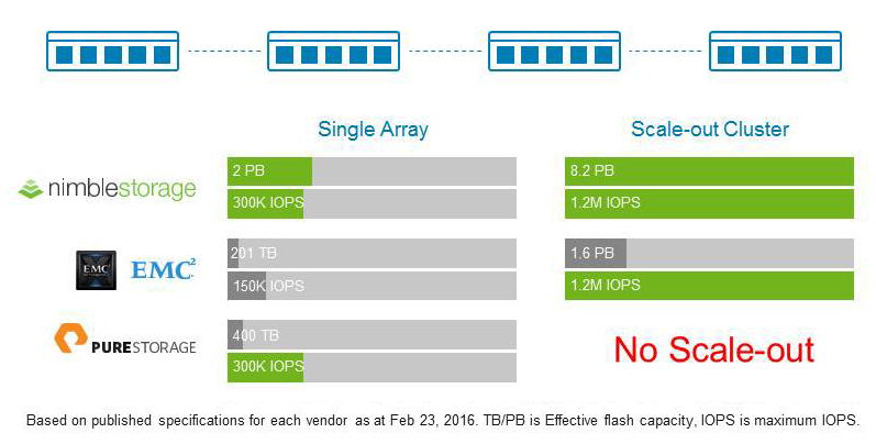 Breaking the limits of All-Flash scalability