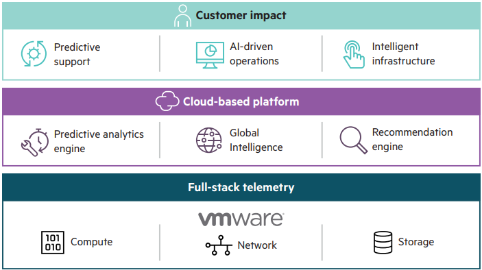  HPE InfoSight platform