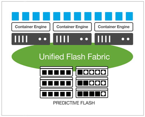 Predictive Flash: Persistent, shared storage designed for containers