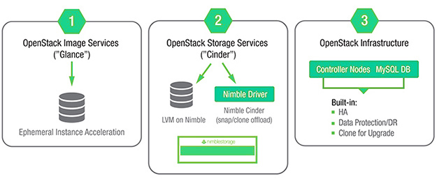 imble enables multiple storage service levels and provides backend storage for Openstack infrastructure.