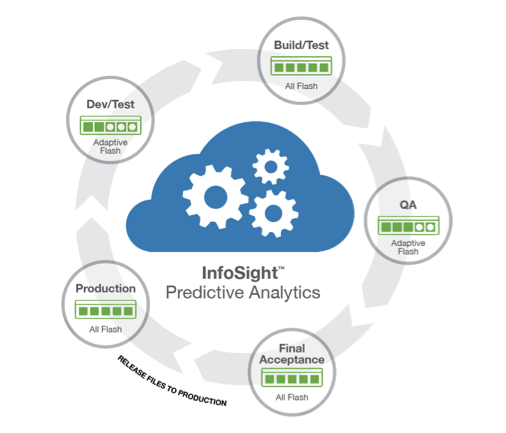 Simplify software development with API-driven Predictive Flash